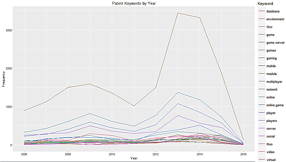 Figure: Most Common Keywords in Patents Related to Online Gaming