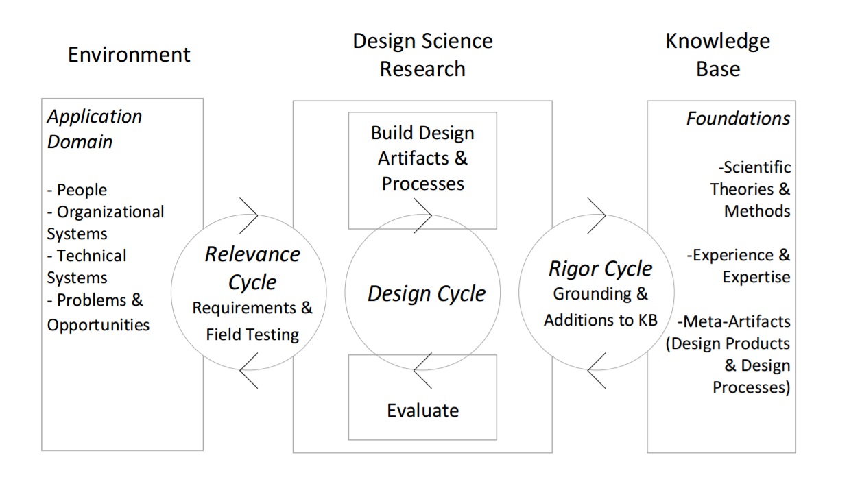 Figure: A Three Cycle view of Design Science Research Process