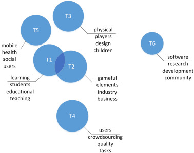 Figure: Topic modeling -based analysis of current application areas in gamification