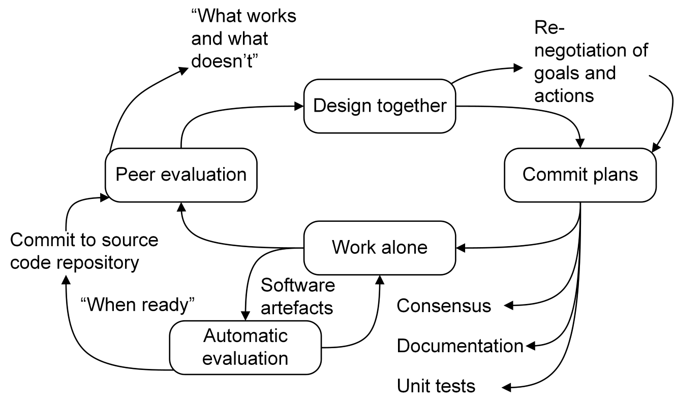 Figure: The basic iterative loop used in Code for Ireland's software development process