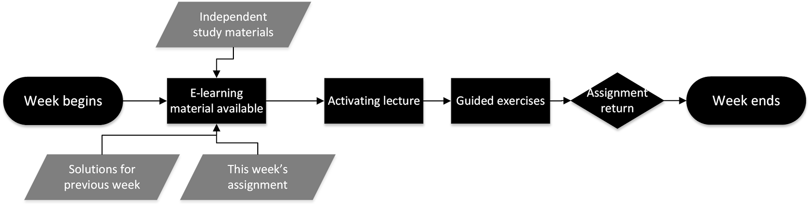 Figure: The Weekly Structure of One Flipped Programming Course