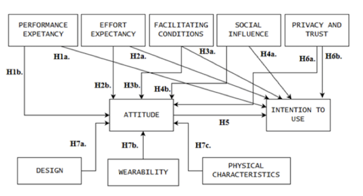 Figure: Wearables Acceptance Model