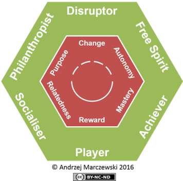 Figure: Marczewski's (2015) Gamification User Type Hexad