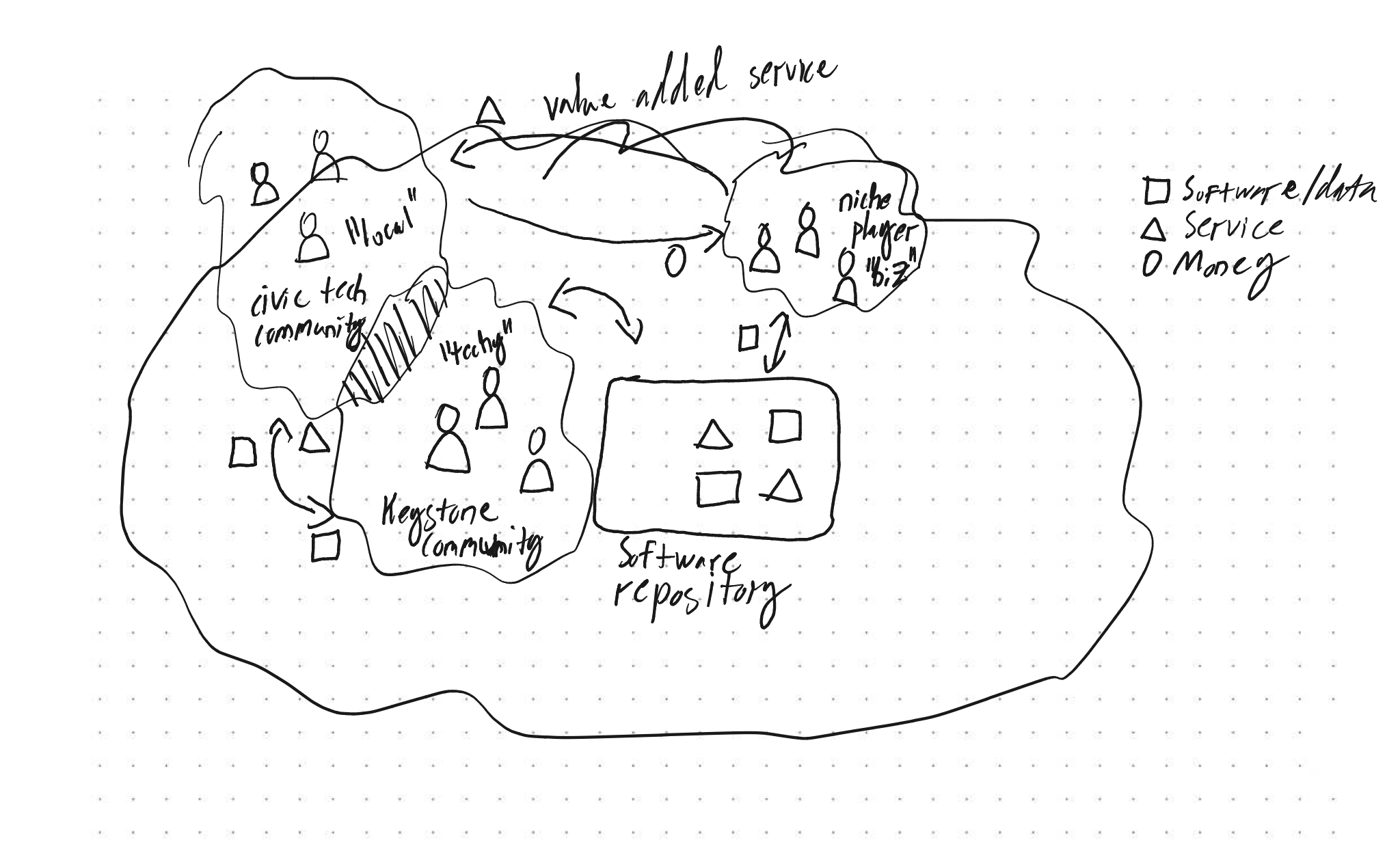 Figure: One possible view into civic tech ecosystems