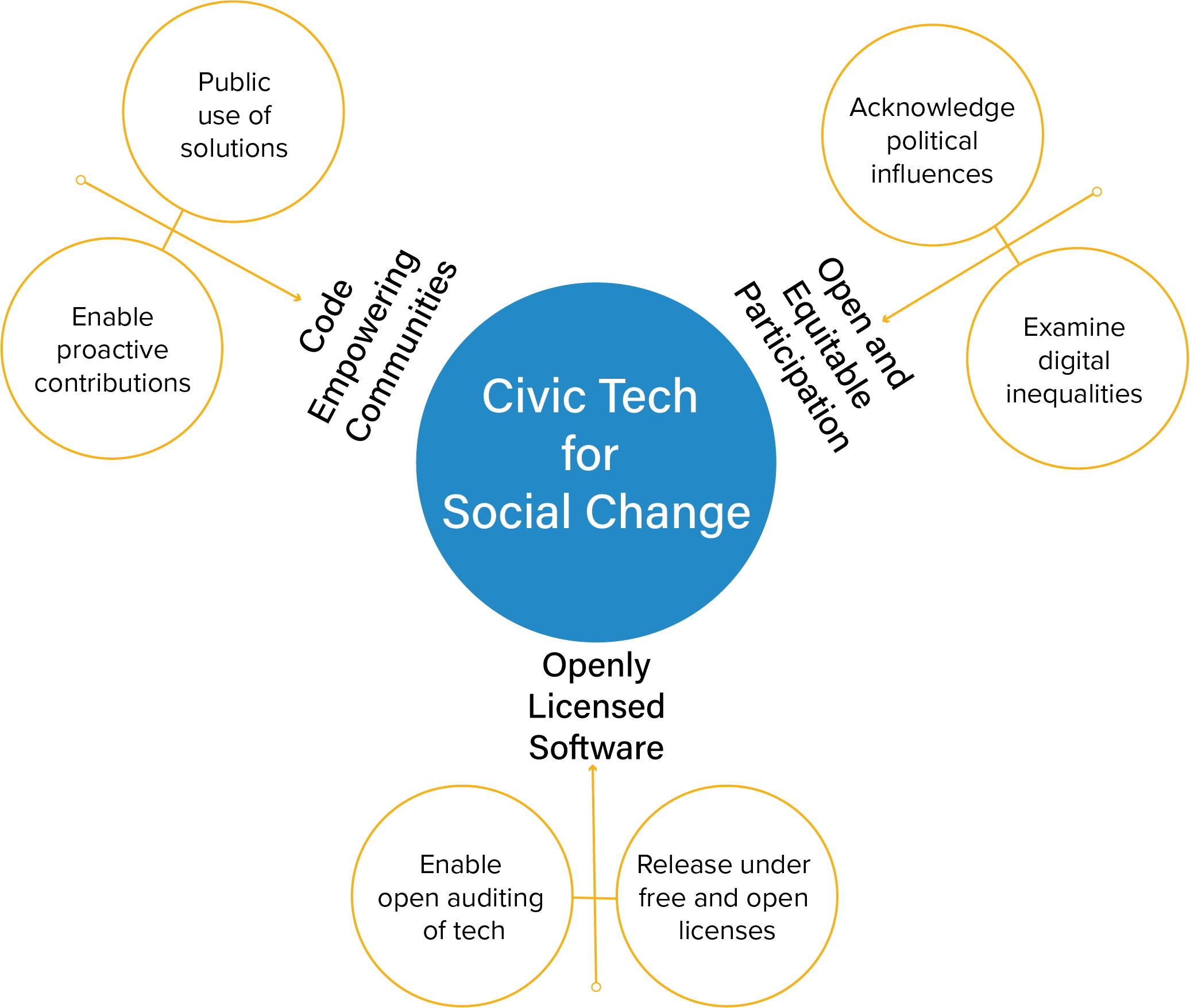 Figure: Three Pillars of Civic Coding Best Practices