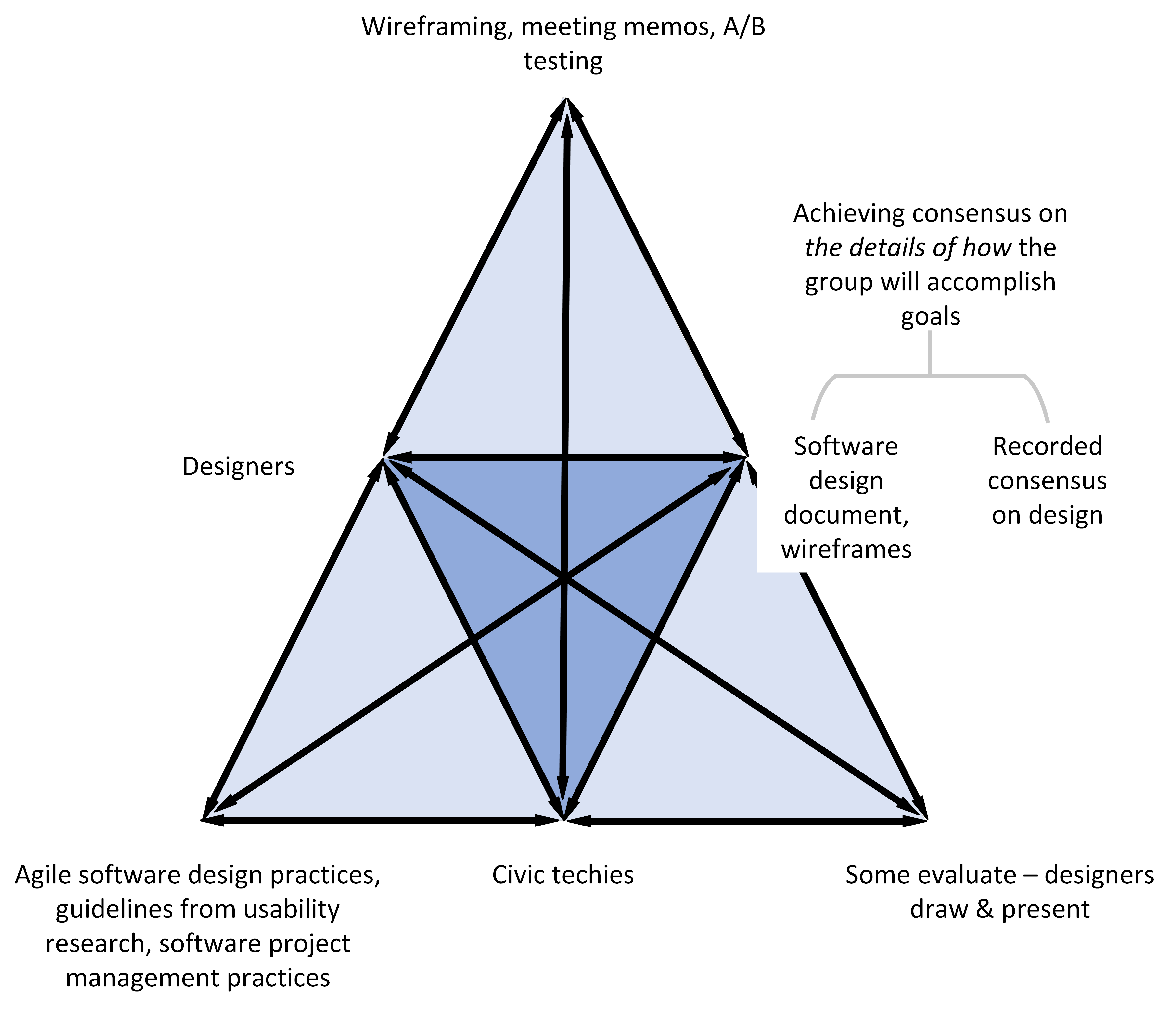 Figure: Civic tech software design activity system